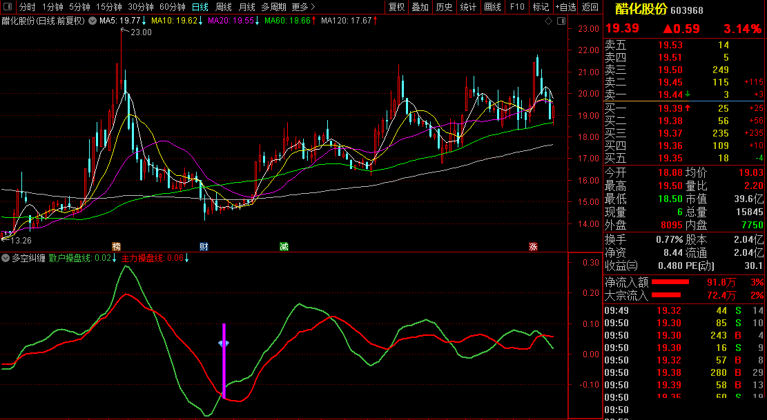 【多空纠缠】原创副图/选股指标，判断多空转折点，信号充足