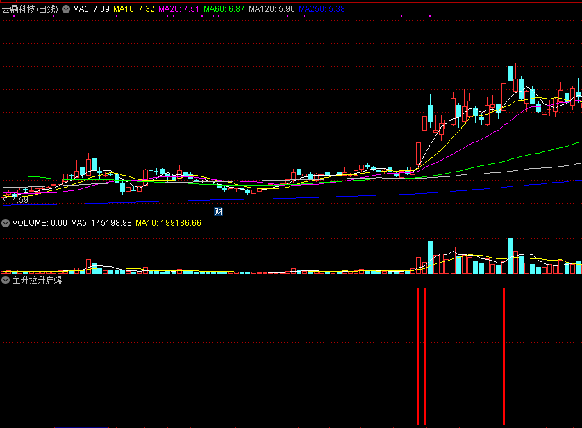 主升拉升启爆点，阻击主力强势拉升启动，附指标用法介绍！