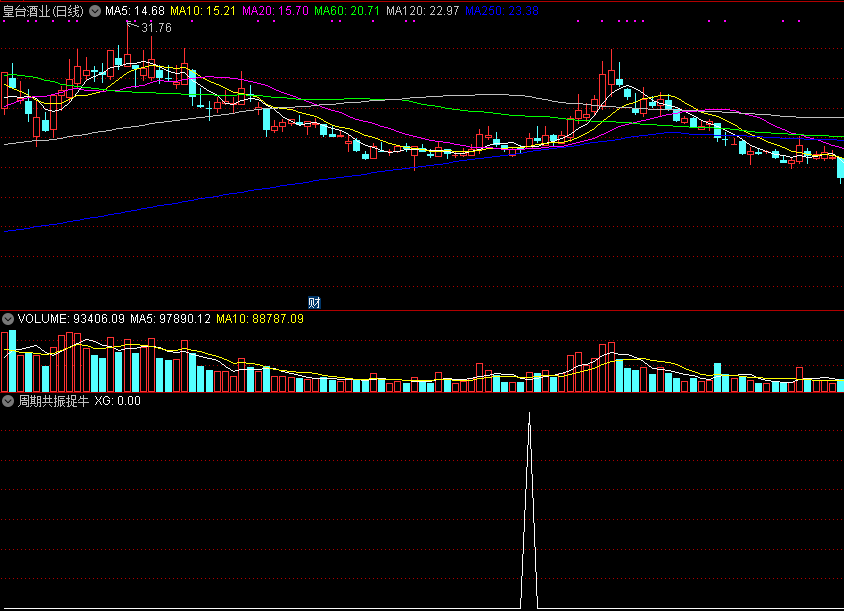 周期共振捉牛，全面覆盖短中长三周期，抓缩量小涨反弹！