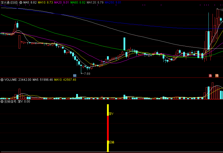 反转信号，反转深v副图/选股指标，源码分享