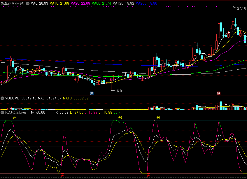同花顺kdj买卖状元副图指标公式