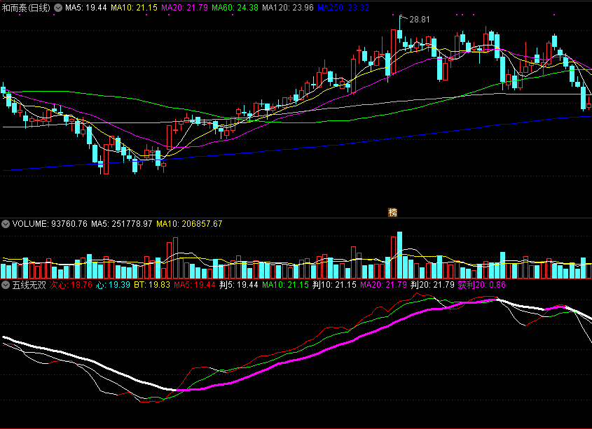 五线无双副图/选股指标 通达信 源码 实测图