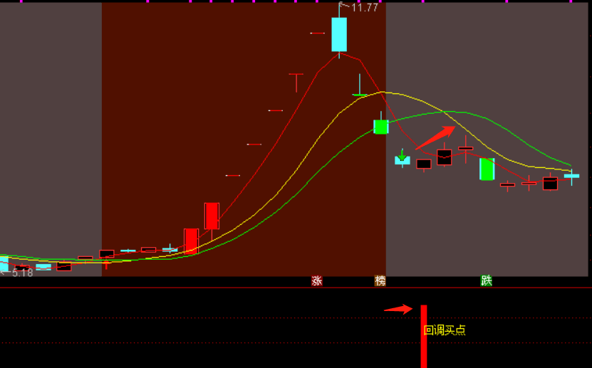 通达信【小楷回调买入】副图/选股指标，回调低吸战法专属指标！无未来，安全系数高！