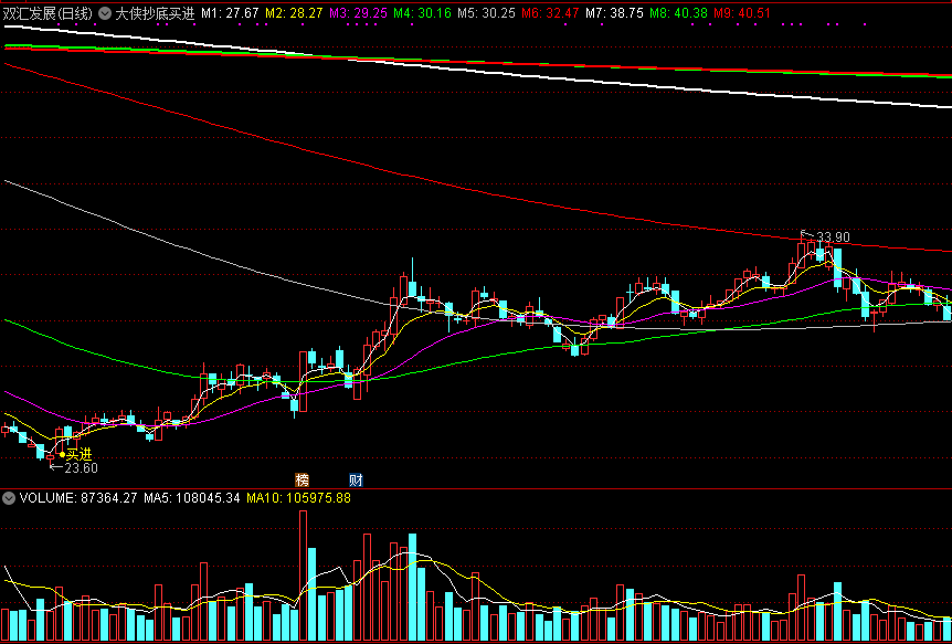 短时间内大幅下跌企稳后买入的大侠抄底买进主图公式
