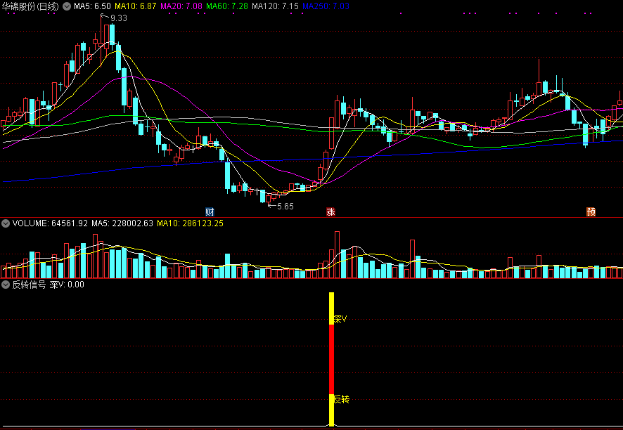 反转信号，反转深v副图/选股指标，源码分享