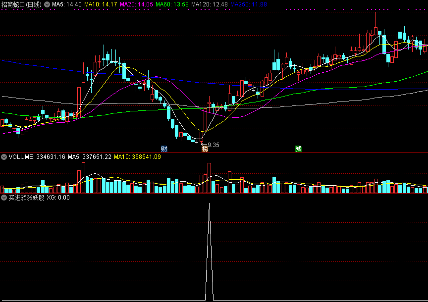 买进领涨妖股副图/选股指标，出信号，必有作妖表现！