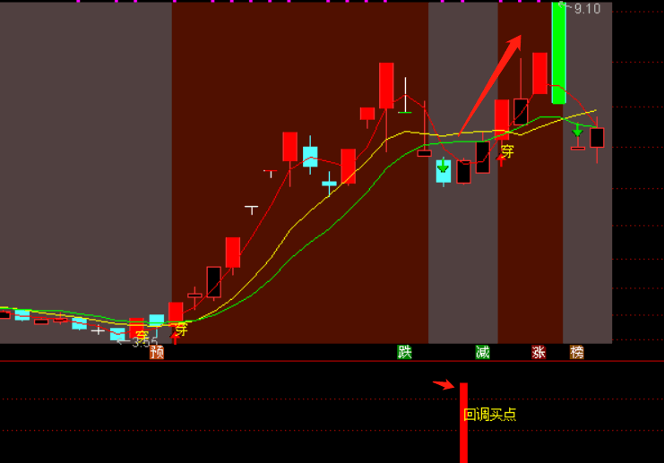 通达信【小楷回调买入】副图/选股指标，回调低吸战法专属指标！无未来，安全系数高！