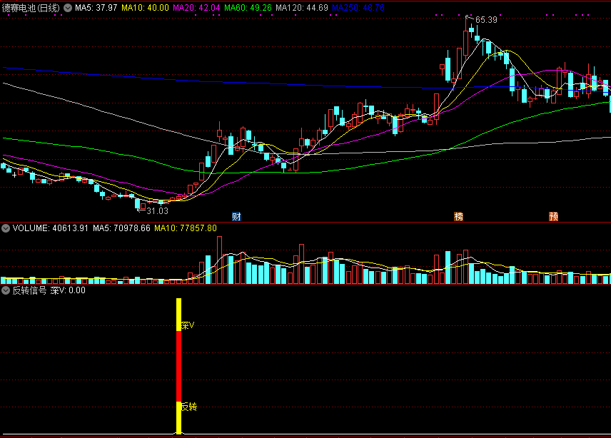 反转信号，反转深v副图/选股指标，源码分享