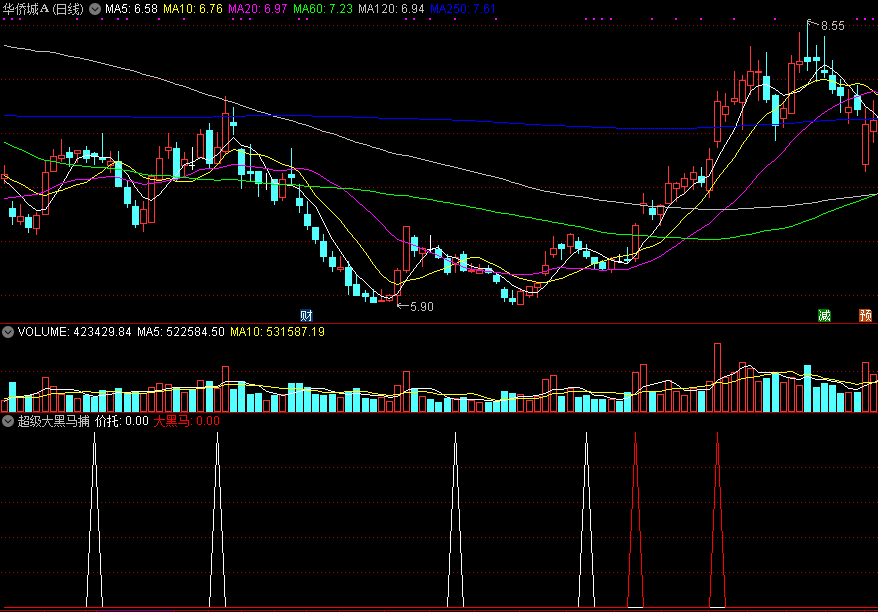 超级大黑马捕捉副图指标，突破中长期趋势牛股，较高准确率！