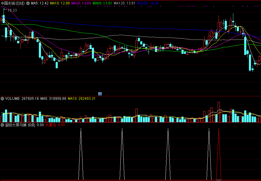 超级大黑马捕捉副图指标，突破中长期趋势牛股，较高准确率！