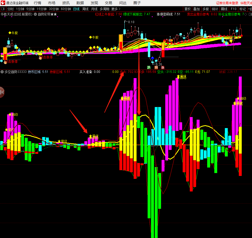多空趋势抓牛妖，原创媲美金钻指标，潜伏抓牛股妖股，通达信副图+选股