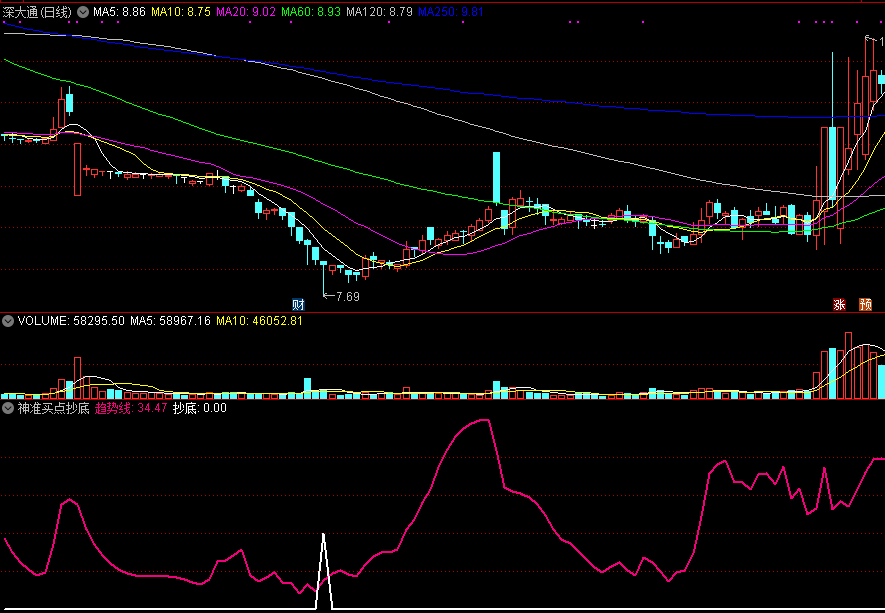 同花顺神准买点抄底副图指标公式