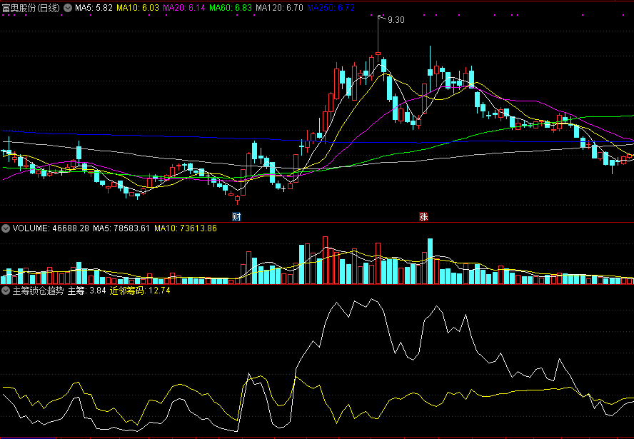 同花顺主筹锁仓趋势副图指标公式