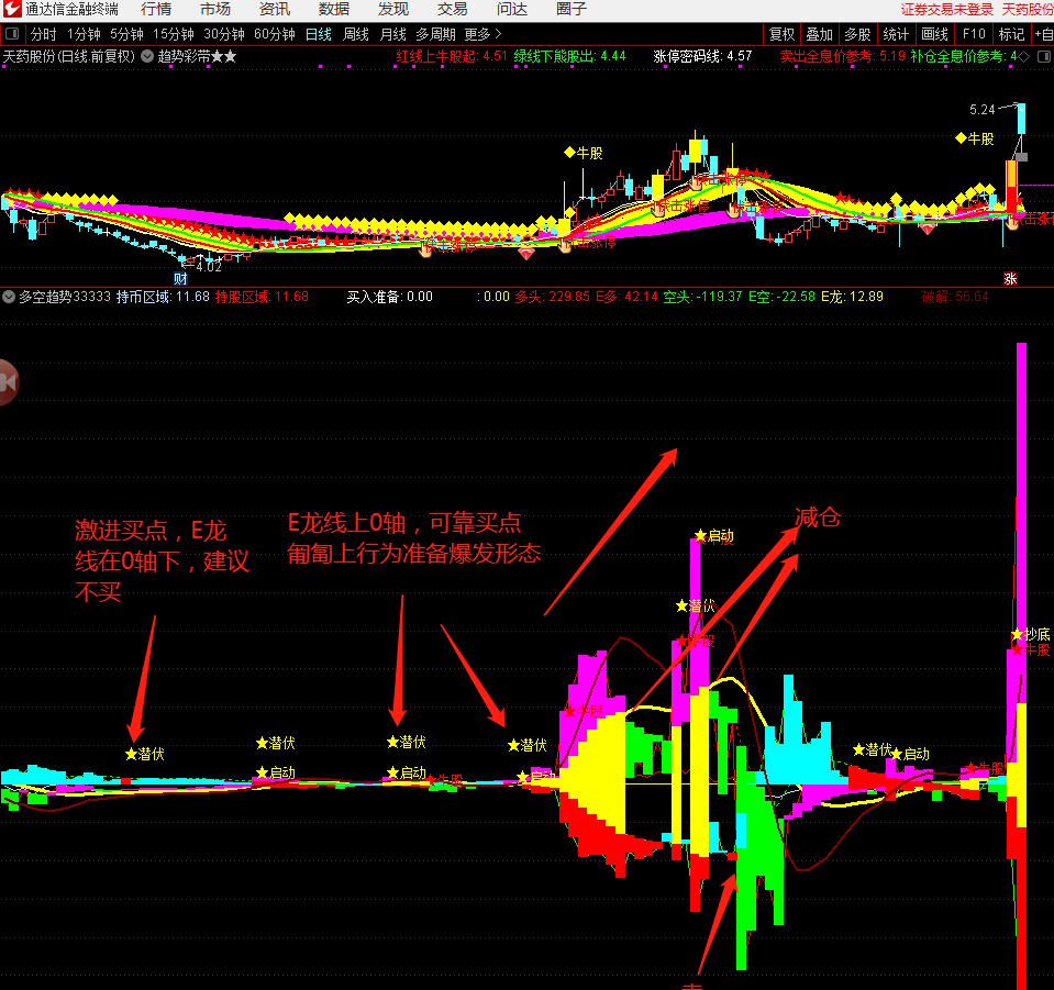 多空趋势抓牛妖，原创媲美金钻指标，潜伏抓牛股妖股，通达信副图+选股