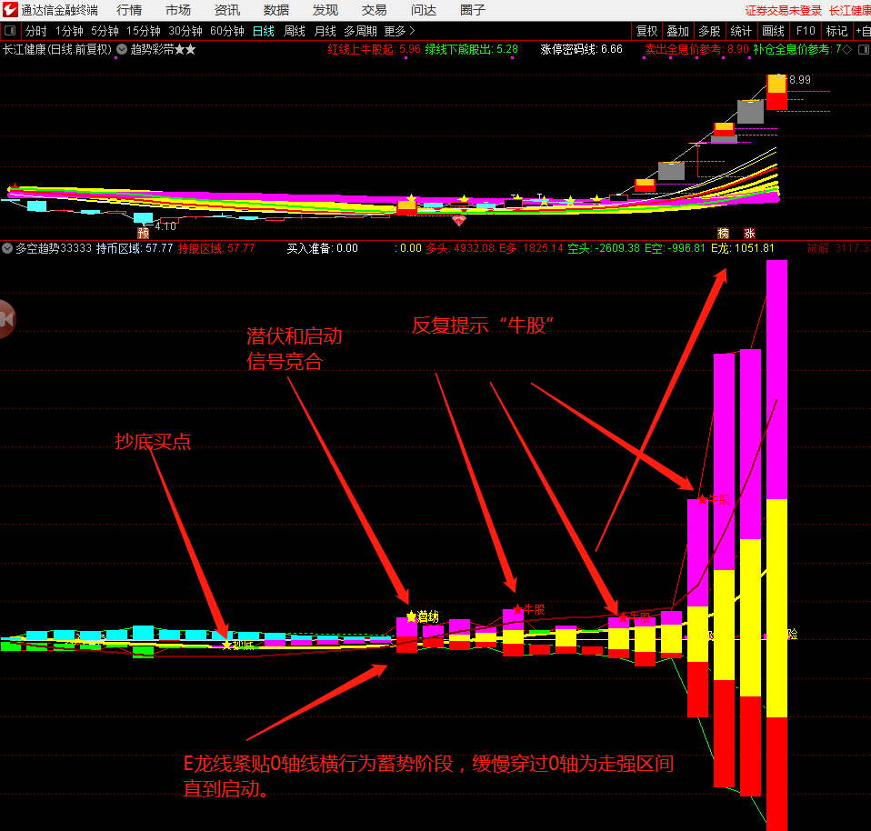 多空趋势抓牛妖，原创媲美金钻指标，潜伏抓牛股妖股，通达信副图+选股