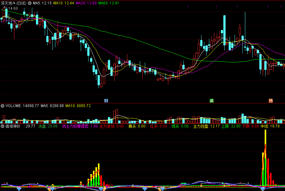 镇海神针，主力控盘满仓，主力进场吸筹提款！