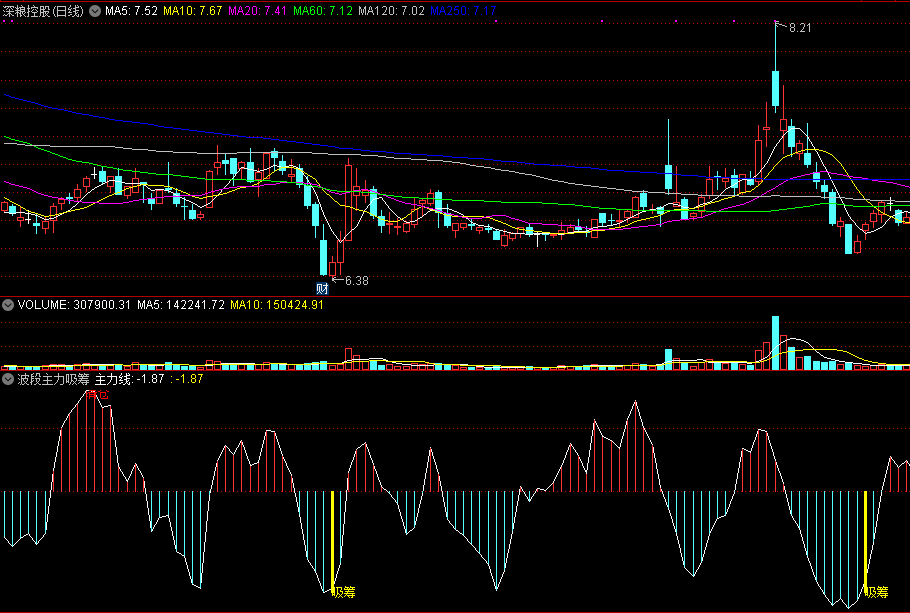 同花顺波段主力吸筹副图指标公式
