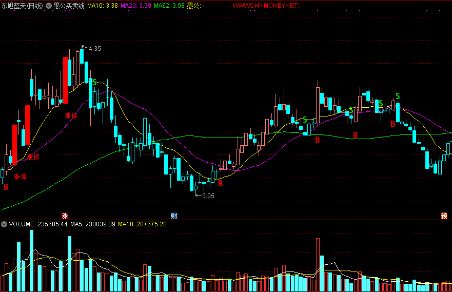 愚公买卖线，买卖看标记，无脑抓涨停！