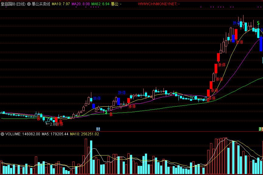 愚公买卖线，买卖看标记，无脑抓涨停！
