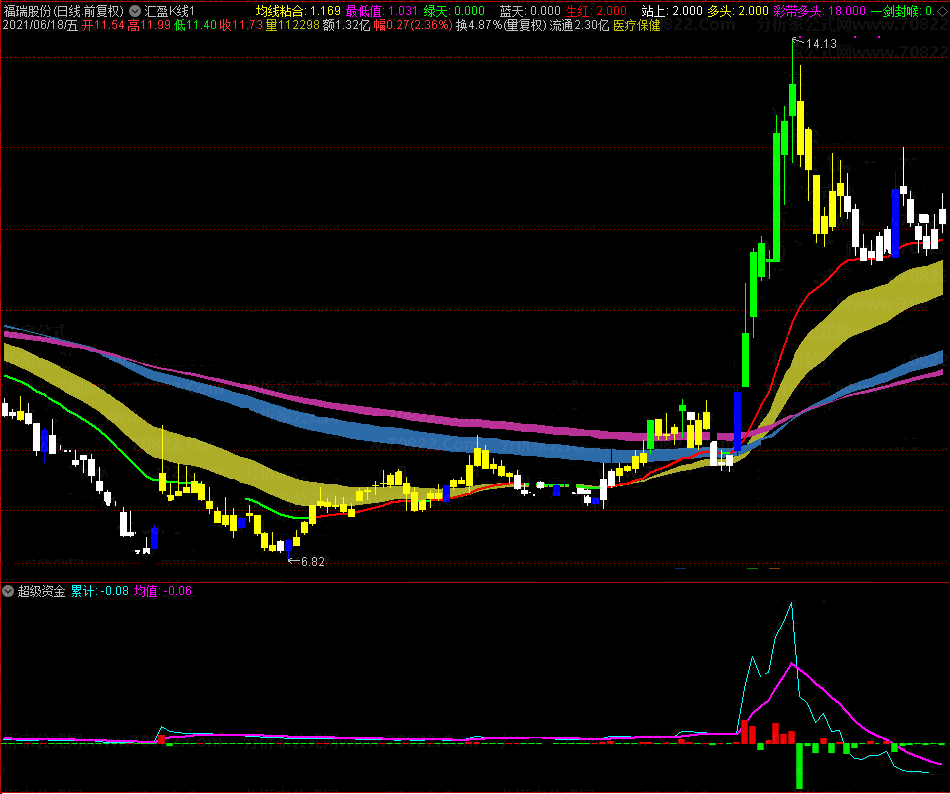 汇盈k线主图+汇盈超级资金副图，汇盈超级资金战法组合指标精华之一