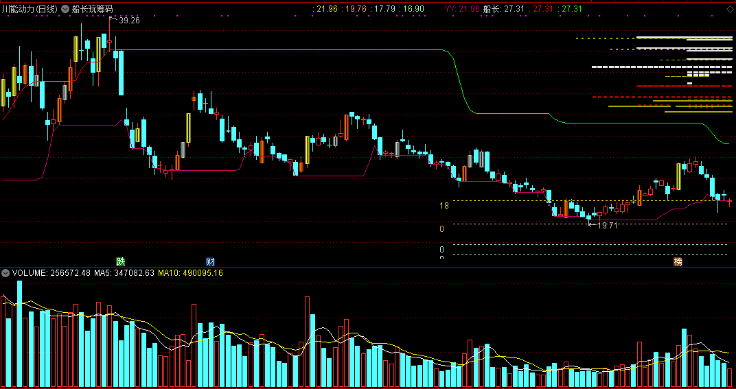 船长玩筹码主图指标，明确标记异动筹码，解密源码分享！