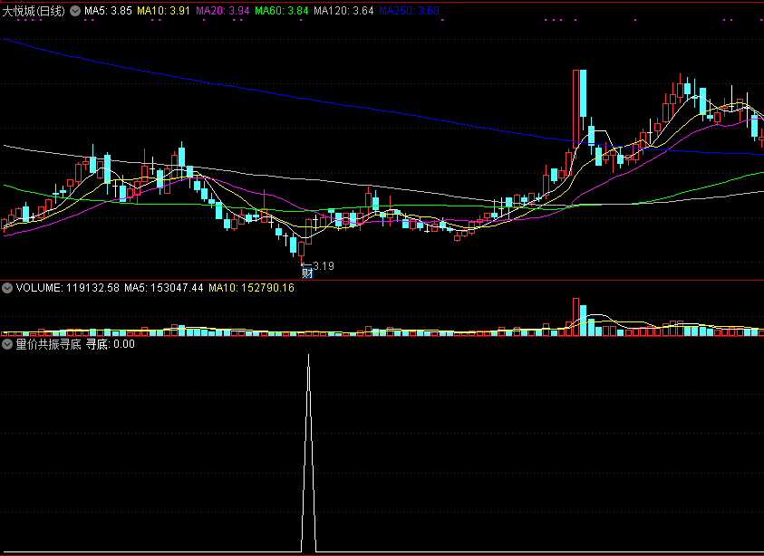 量价共振寻底副图/选股指标，适合抄底的指标！