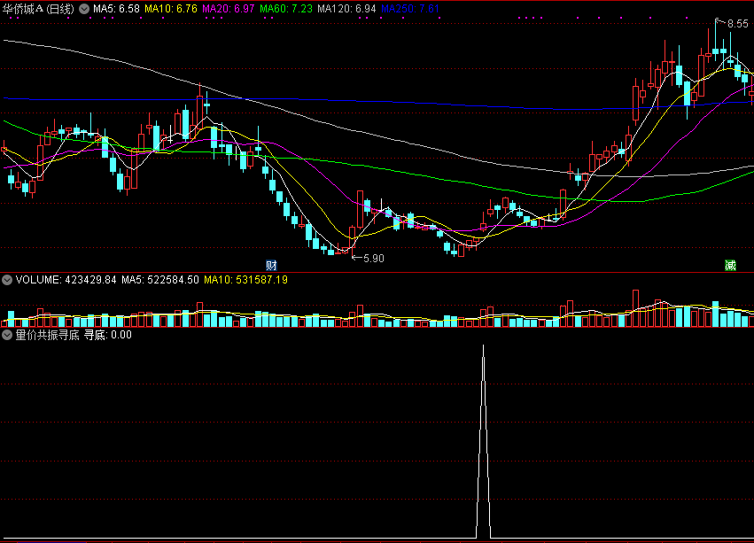 量价共振寻底副图/选股指标，适合抄底的指标！