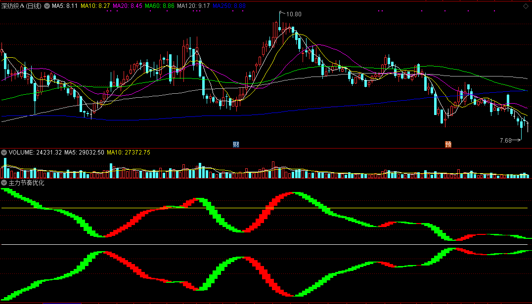 弘历指标——主力节奏优化版副图指标，通达信源码