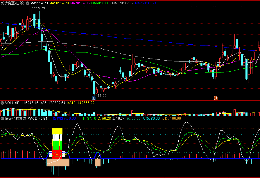 辰龙弘福导弹，判断股票底部，把握买卖点！