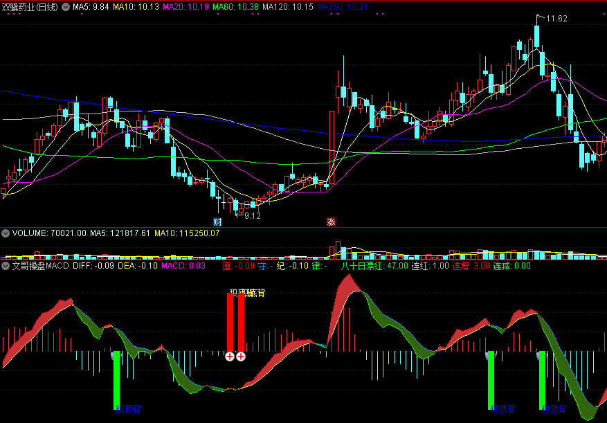 通达信文哥操盘macd副图指标