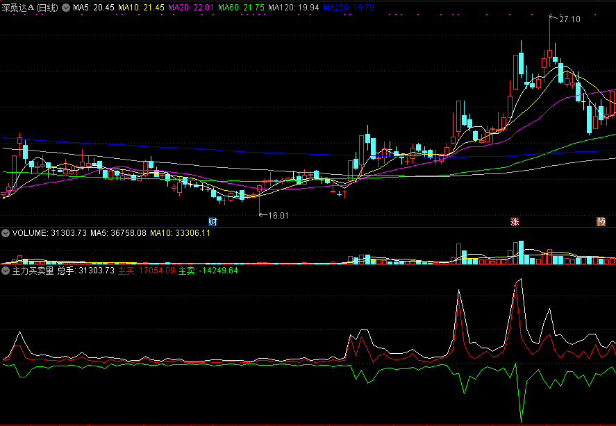 同花顺主力买卖量副图指标公式