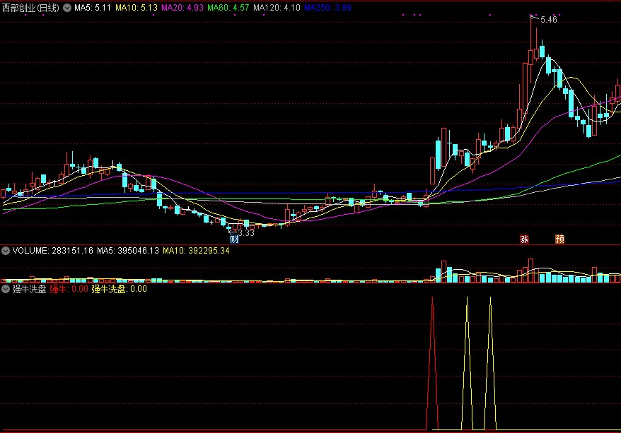 强牛洗盘副图/选股指标，捕捉强牛，突破稳健介入！