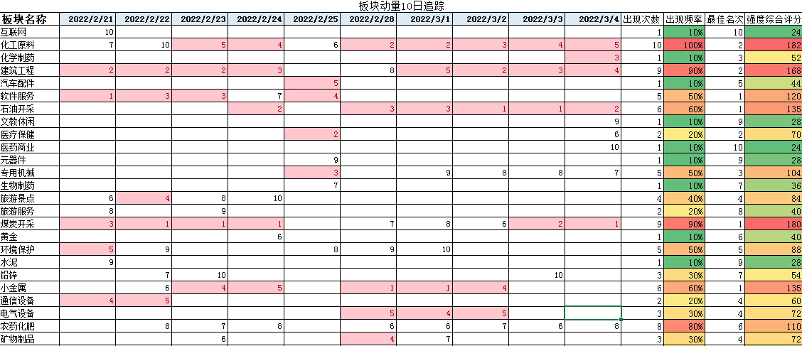 制作板块动量榜——原理和制作过程解析，寻找最强板块！