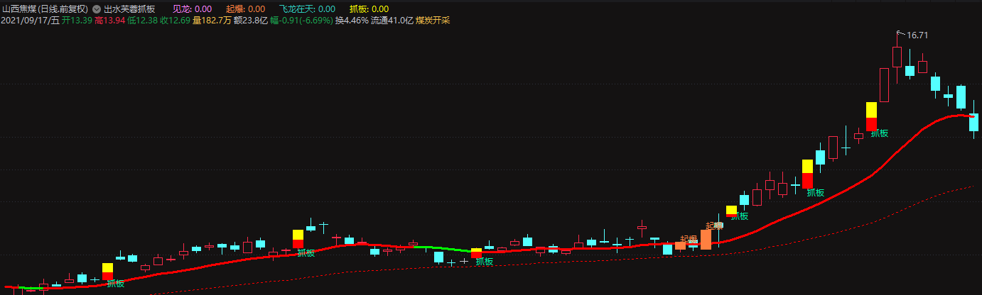 通达信【出水芙蓉抓板】主图指标 内嵌综合选股 源码 无未来 不加密