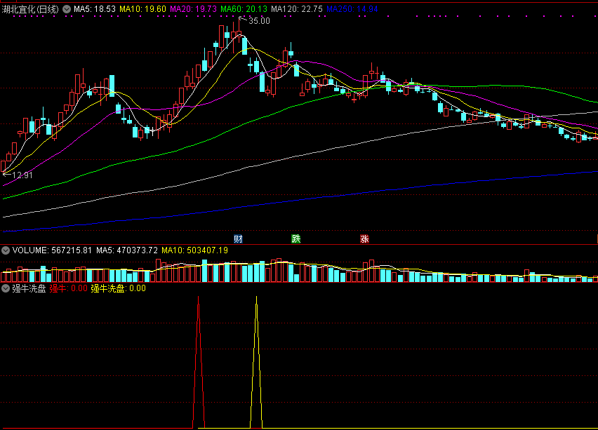 强牛洗盘副图/选股指标，捕捉强牛，突破稳健介入！