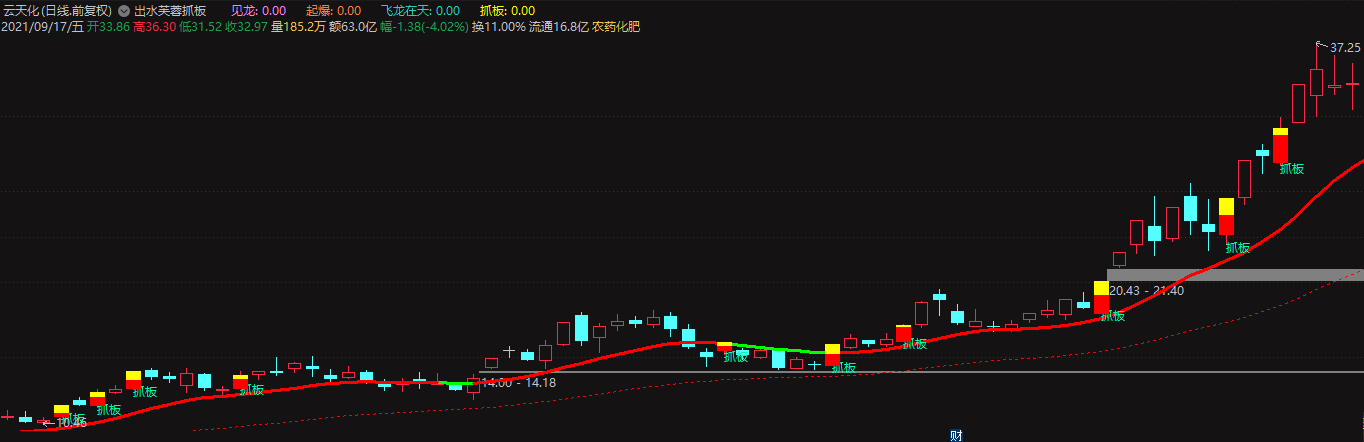 通达信【出水芙蓉抓板】主图指标 内嵌综合选股 源码 无未来 不加密