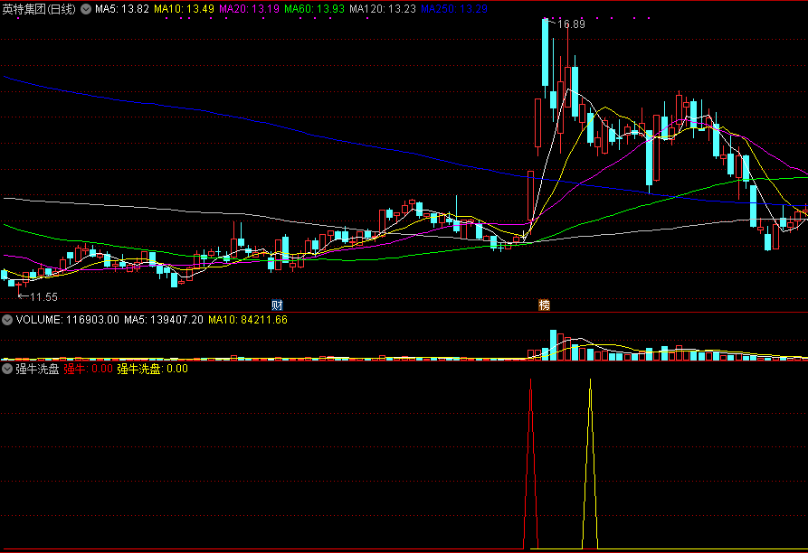 强牛洗盘副图/选股指标，捕捉强牛，突破稳健介入！
