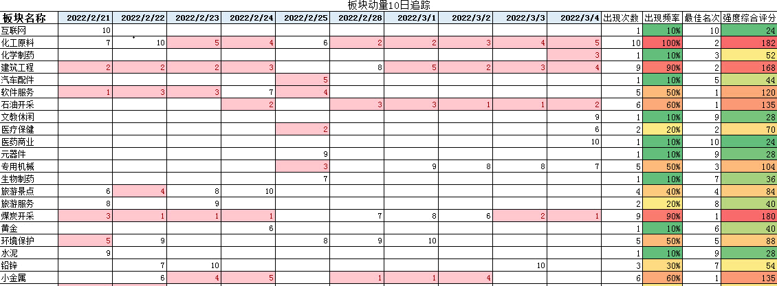 制作板块动量榜——原理和制作过程解析，寻找最强板块！