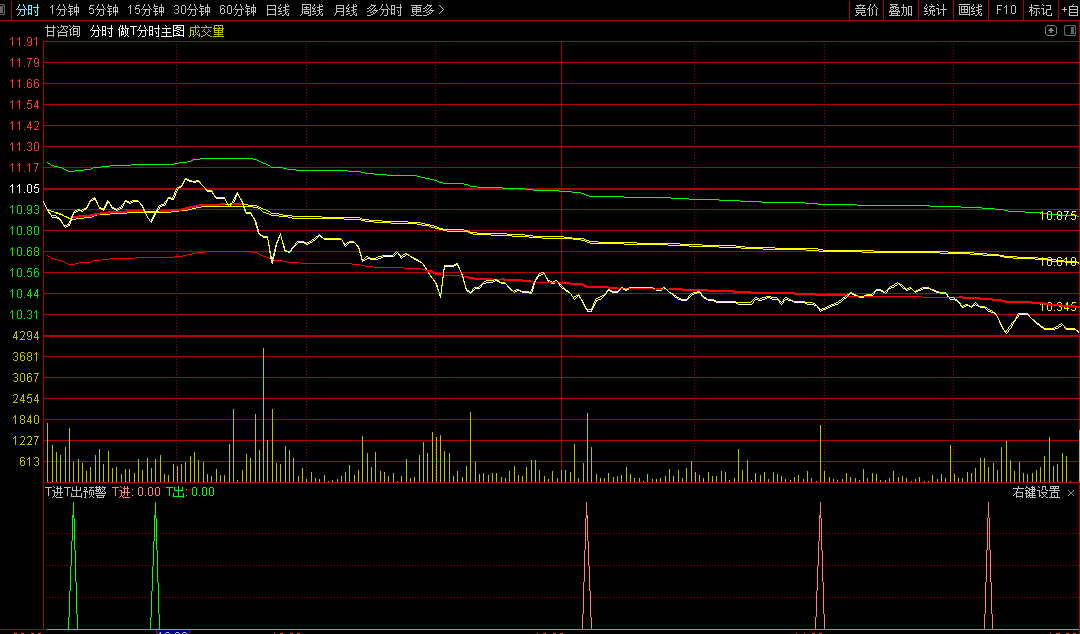 分时做短线t能手，很火的短线做t公式，解密源码分享！