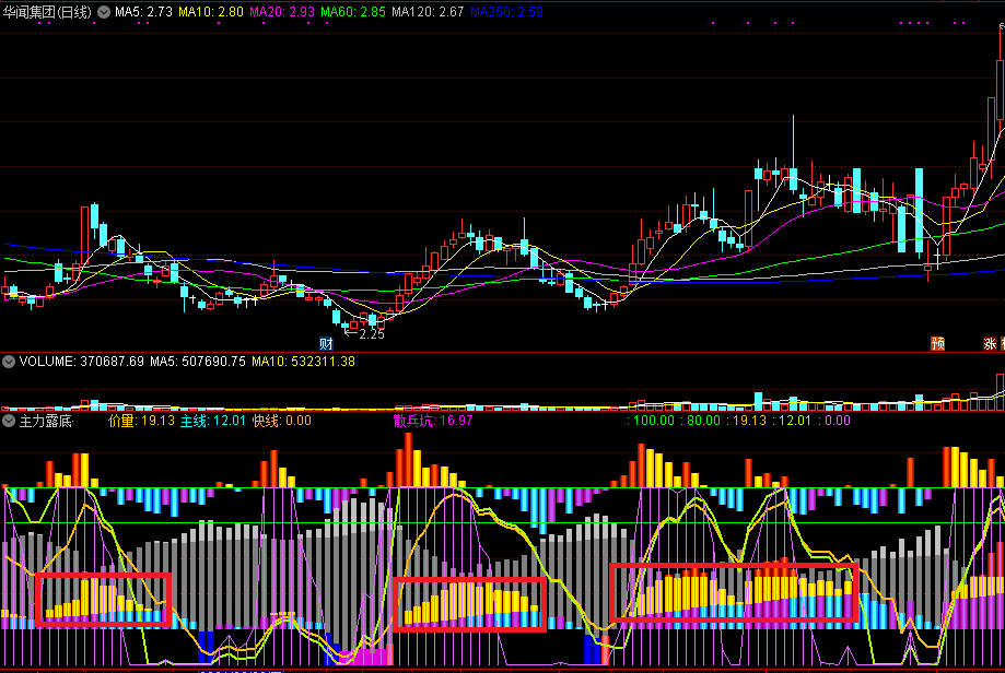 主力露底，主力洗盘渐渐露底，做好加仓满仓的准备！