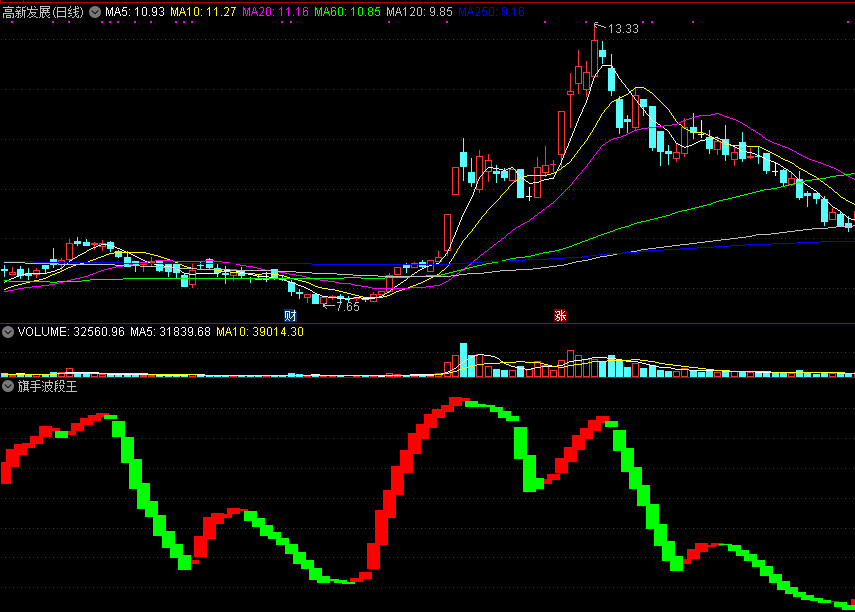 旗手波段王副图指标，红柱波段上涨，绿柱波段下跌！