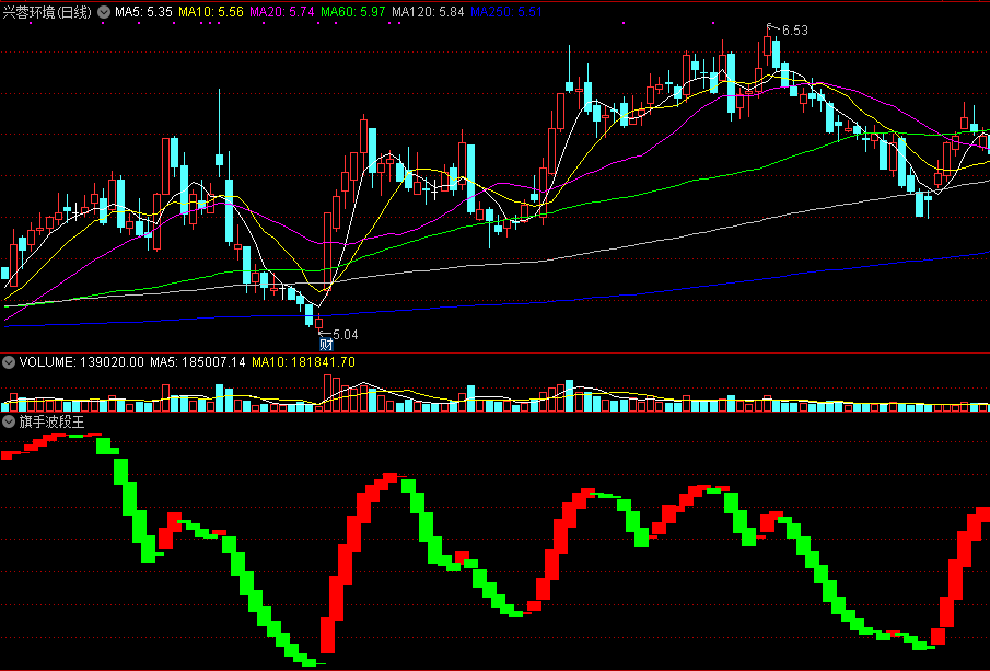 旗手波段王副图指标，红柱波段上涨，绿柱波段下跌！