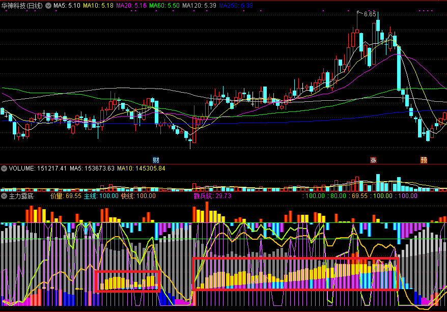 主力露底，主力洗盘渐渐露底，做好加仓满仓的准备！