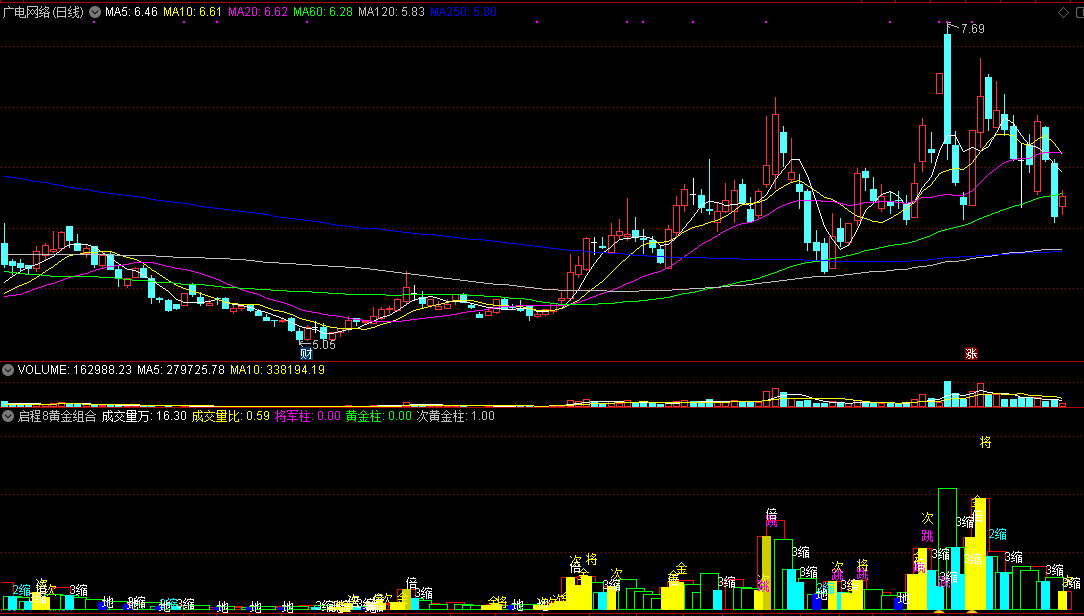 启程8黄金组合柱，包含了倍量柱、将军柱、黄金柱信号！