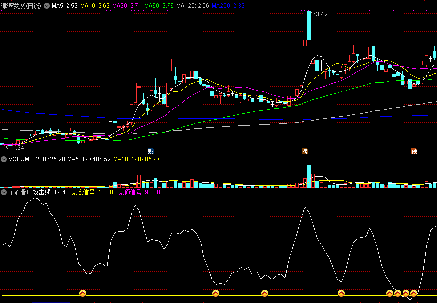 通达信主心骨b副图指标，底部狂奔，见顶见底信号！