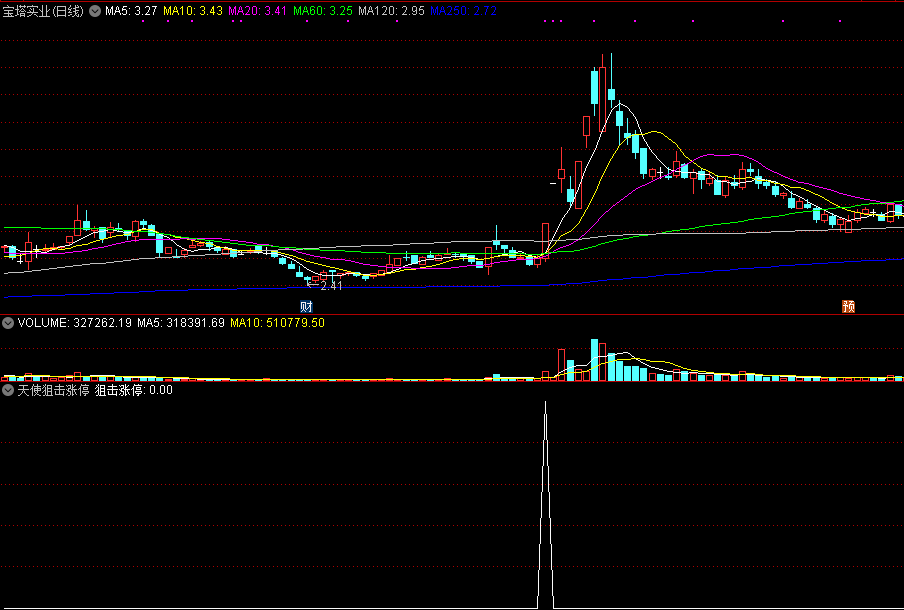 天使狙击涨停，出击涨停板而设计，选股、预警、副图于一体