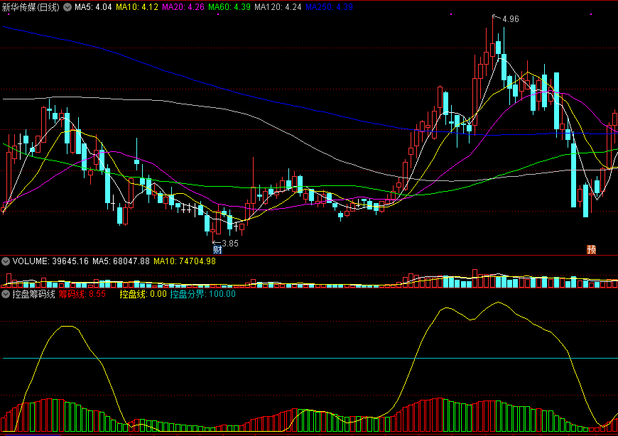 控盘筹码线，结合主力控盘度、获利筹码波动情况，综合分析判断