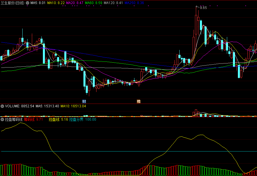 控盘筹码线，结合主力控盘度、获利筹码波动情况，综合分析判断
