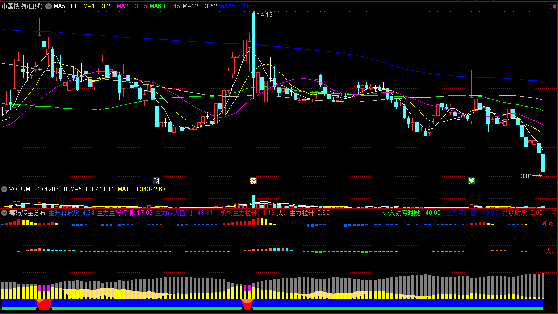超牛的筹码资金分布副图指标，十年难遇，看筹码必备利器！