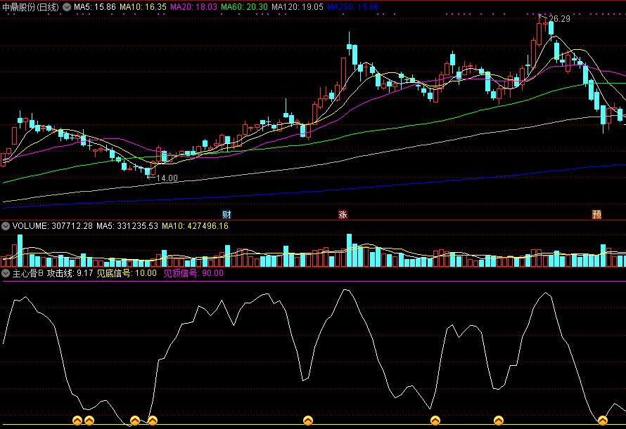 通达信主心骨b副图指标，底部狂奔，见顶见底信号！